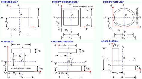 moment of inertia box beam composite steel|free moment of inertia calculator.